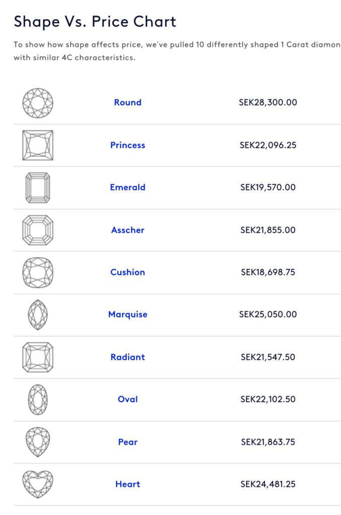 Diamond price by shape from BlueNile on post about how to sell diamonds.