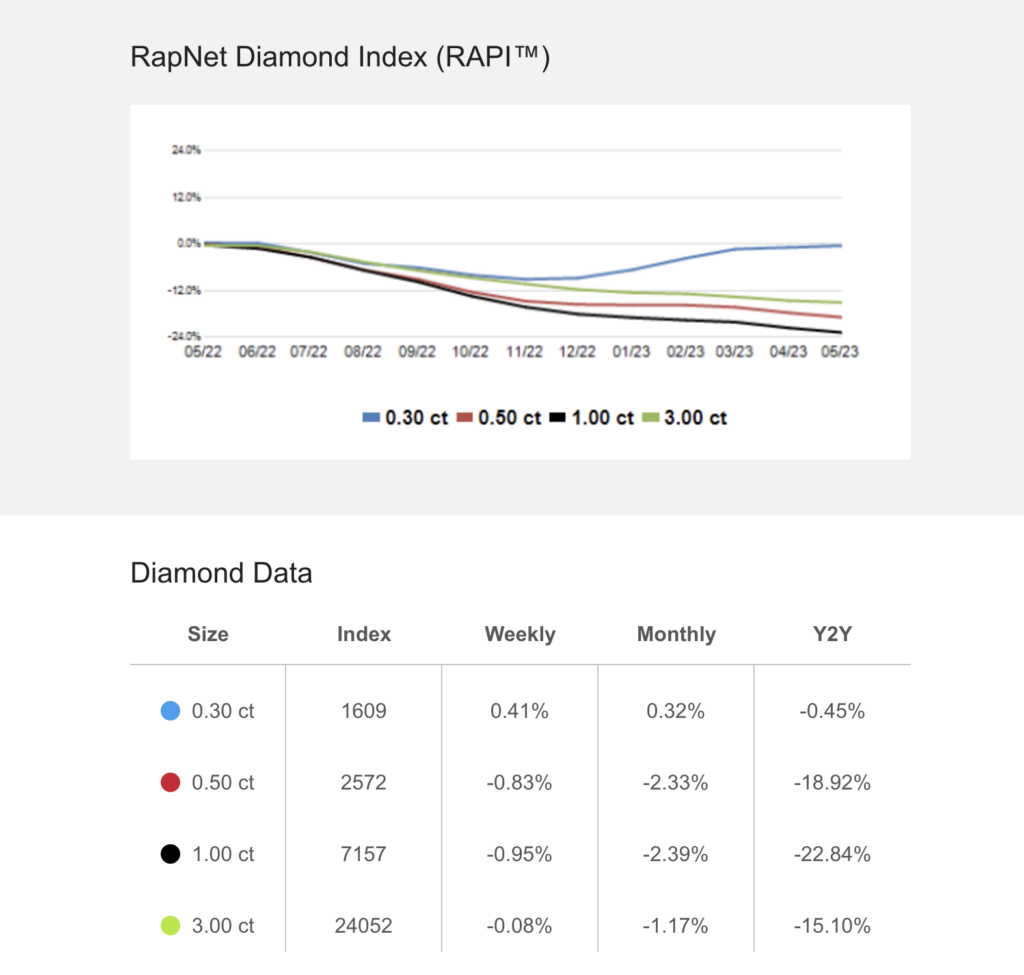 RapNet diamond price index as of May 2, 2023.