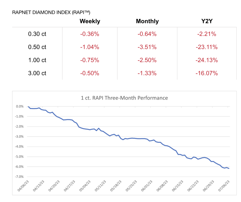 July 6, 2023 diamond price trends from RapNet