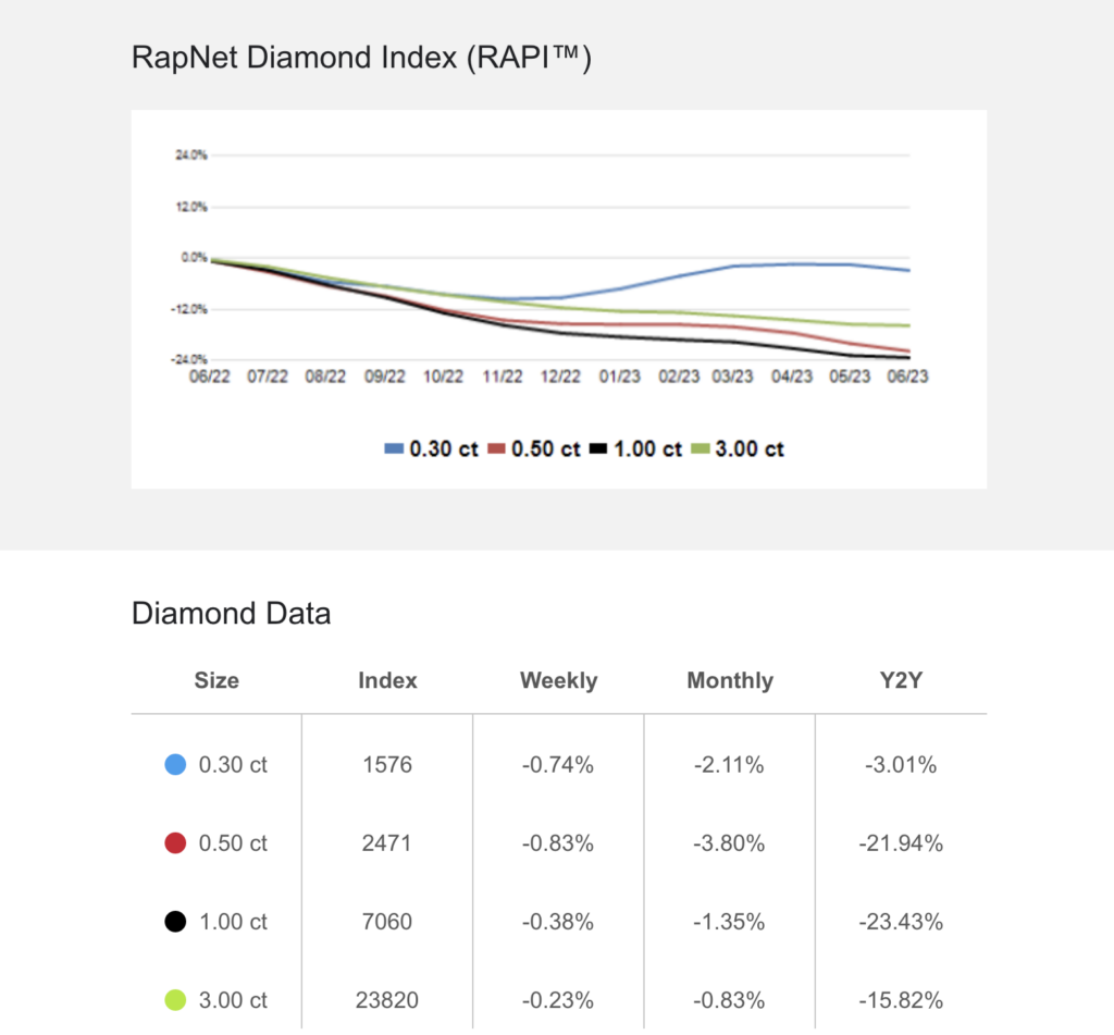 RapNet Diamond Index (RAPI™), June 5, 2023