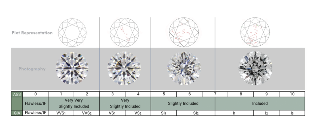 Gemological Institute of America's clarity grading scale on post about how to sell diamonds.