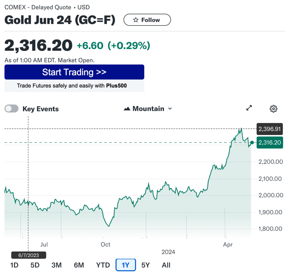 12-month gold future from Yahoo Finance as of May 2, 2024.