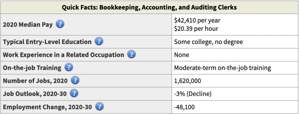 Bookkeeping salary outlook from the Bureau of Labor Statistics.