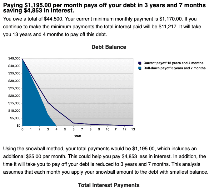 Shows how much faster you can pay off debt using the snowball method.
