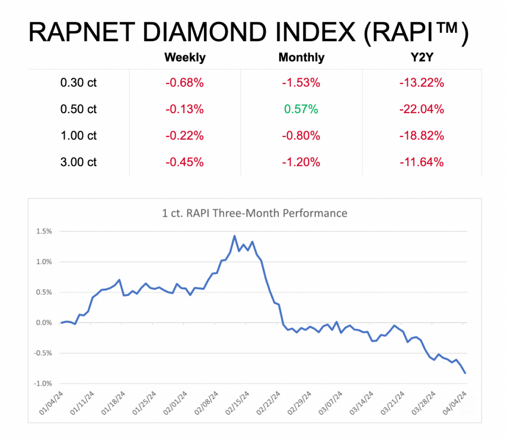 Rapaport diamond price report as of April 4, 2024.