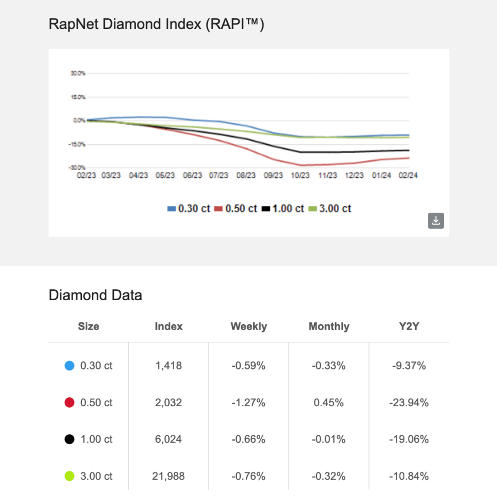 Rapaport diamond price report as of Feb. 20, 2024.