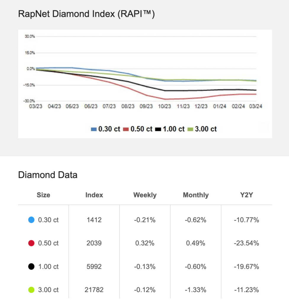 Rapaport diamond price report as of March 4, 2024.