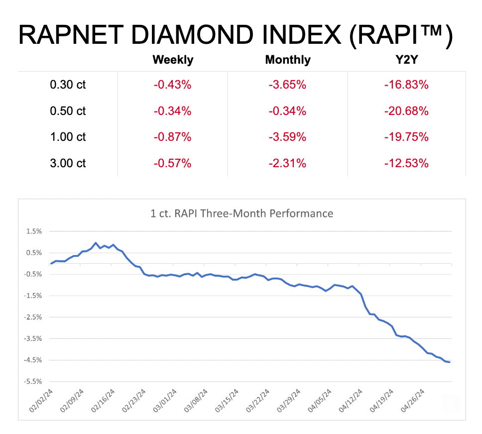 Rapaport diamond price report as of May 4, 2024.