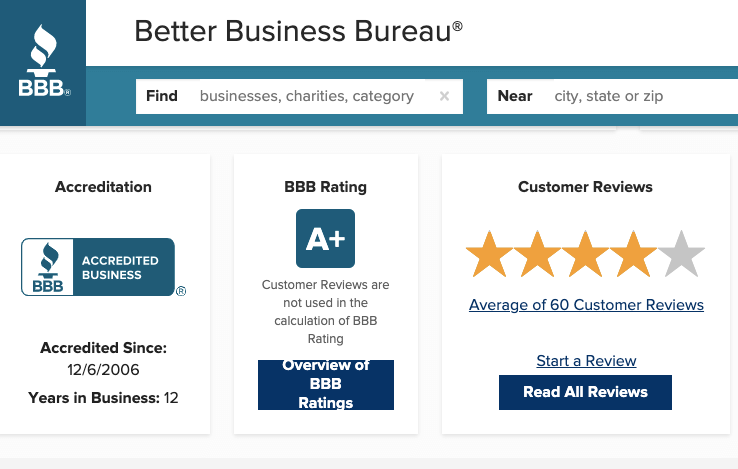 Rocket Lawyer has been accredited with the BBB since 2006, and has a rating of 4/5 stars, and an A+ rating based on 60 Better Business Bureau reviews. 