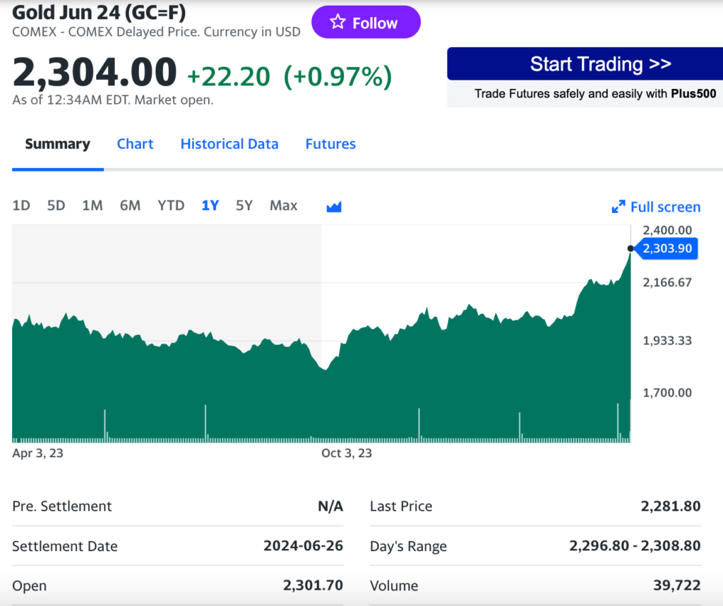 12-month gold future from Yahoo Finance as of April 3, 2024.