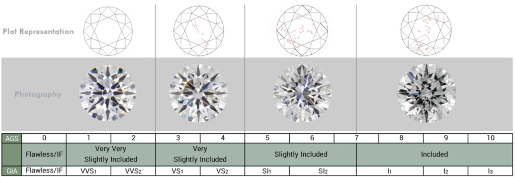 Clarity scale from the American gem society to sell Tiffany jewelry.