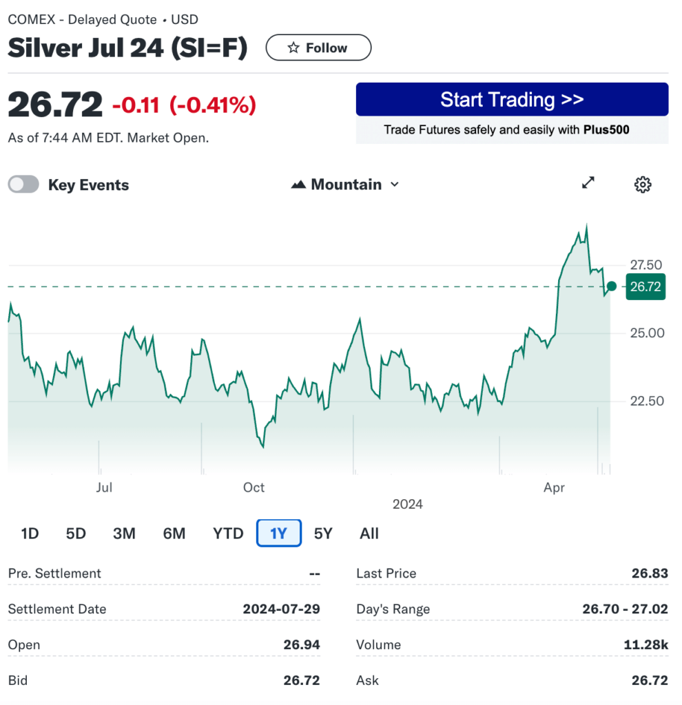 1-year silver prices as of May 3, 2024 from Yahoo Finance.