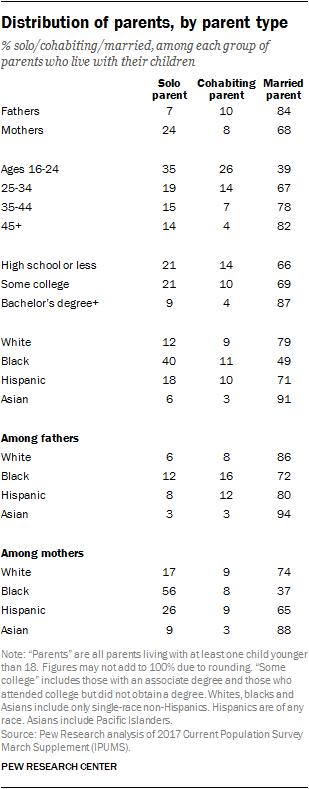 Single mom statistics from the Pew Research Center.