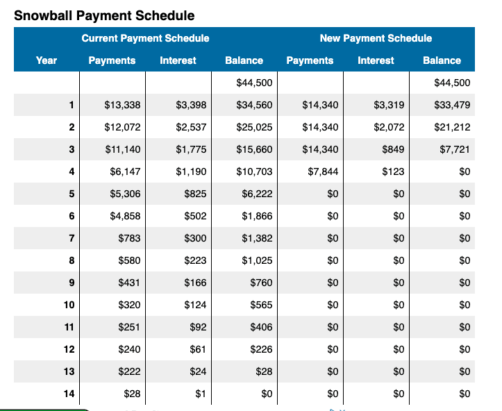 Example of a snowball payment schedule.