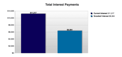 An example of the total interest you'd pay if you use the snowball debt payment method.